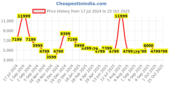 myntra.com Antony Morato Men Black Tapered Fit Low Distress Heavy Fade Jeans antony morato Price History Graph from 17 Jul 2024 to 25 Oct 2025