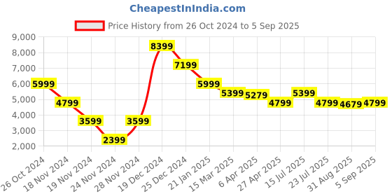myntra.com Antony Morato Men Blue Regular Fit Mid-Rise Mildly Distressed Stretchable Jeans antony morato Price History Graph from 26 Oct 2024 to 5 Sep 2025