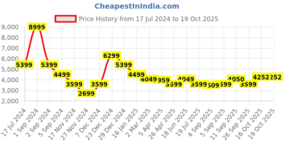 myntra.com Antony Morato Men Blue Regular Fit Solid Formal Trousers antony morato Price History Graph from 17 Jul 2024 to 18 Oct 2025