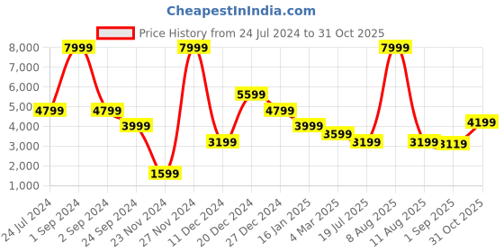 myntra.com Antony Morato Men Blue Regular Fit Solid Formal Trousers antony morato Price History Graph from 24 Jul 2024 to 31 Oct 2025