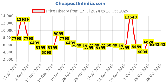 myntra.com Antony Morato Men Blue Slim Fit Highly Distressed Heavy Fade Jeans antony morato Price History Graph from 17 Jul 2024 to 18 Oct 2025