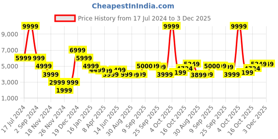 myntra.com Antony Morato Men Blue Slim Fit Low Distress Heavy Fade Jeans antony morato Price History Graph from 17 Jul 2024 to 3 Dec 2025