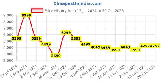 myntra.com Antony Morato Men Blue Slim Fit Mid-Rise Clean Look Stretchable Jeans antony morato Price History Graph from 17 Jul 2024 to 20 Oct 2025