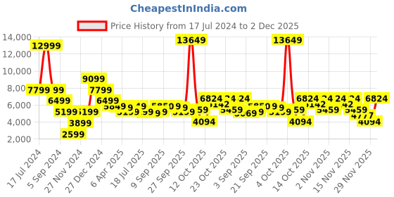 myntra.com Antony Morato Men Blue Slim Fit Mildly Distressed Heavy Fade Jeans antony morato Price History Graph from 17 Jul 2024 to 2 Dec 2025