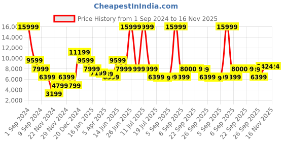myntra.com Antony Morato Men Blue Solid Slim-Fit Single-Breasted Blazer antony morato Price History Graph from 1 Sep 2024 to 16 Nov 2025