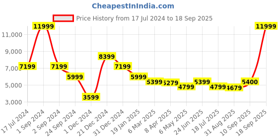 myntra.com Antony Morato Men Blue Tapered Fit Heavy Fade Stretchable  Jeans antony morato Price History Graph from 17 Jul 2024 to 18 Sep 2025