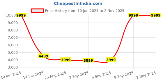 myntra.com Antony Morato Men Blue Tapered Fit Light Fade Jeans antony morato Price History Graph from 10 Jun 2025 to 1 Nov 2025