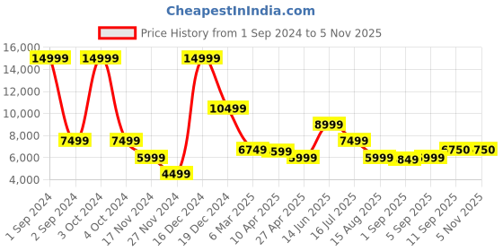 myntra.com Antony Morato Men Blue Washed Denim Jacket antony morato Price History Graph from 1 Sep 2024 to 4 Nov 2025