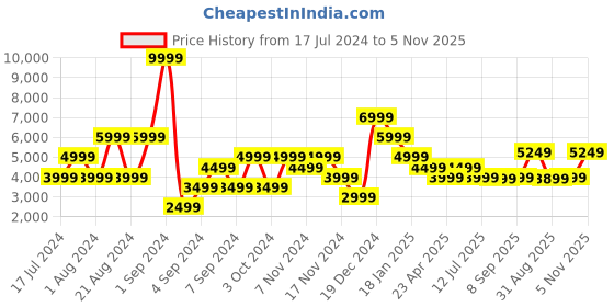 myntra.com Antony Morato Men Brown Regular Trousers antony morato Price History Graph from 17 Jul 2024 to 5 Nov 2025