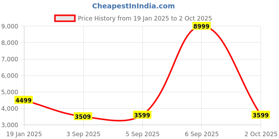 myntra.com Antony Morato Men Charcoal Grey Slim Fit Low Distress Heavy Fade Jeans antony morato Price History Graph from 19 Jan 2025 to 2 Oct 2025