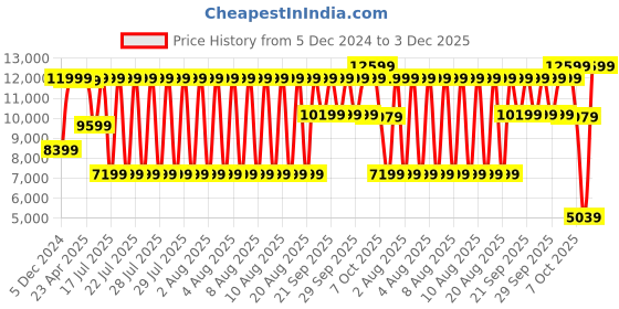 myntra.com Antony Morato Men Clean Look Mid-Rise Light Fade Jeans antony morato Price History Graph from 5 Dec 2024 to 3 Dec 2025