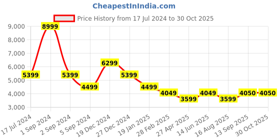 myntra.com Antony Morato Men Clean Look Tapered Fit Jeans antony morato Price History Graph from 17 Jul 2024 to 30 Oct 2025