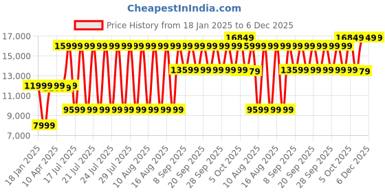 myntra.com Antony Morato Men Colourblocked Hooded Sweatshirt antony morato Price History Graph from 18 Jan 2025 to 5 Dec 2025