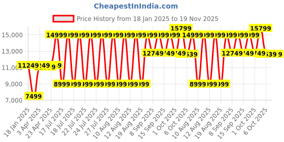 myntra.com Antony Morato Men Colourblocked Sweatshirt antony morato Price History Graph from 18 Jan 2025 to 19 Nov 2025