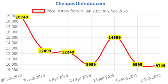 myntra.com Antony Morato Men Colourblocked Woollen Woven Jacket antony morato Price History Graph from 30 Jan 2025 to 2 Sep 2025