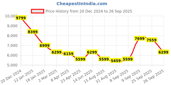 myntra.com Antony Morato Men Cotton Super Skinny Fit Mildly Distressed Jeans antony morato Price History Graph from 20 Dec 2024 to 26 Sep 2025