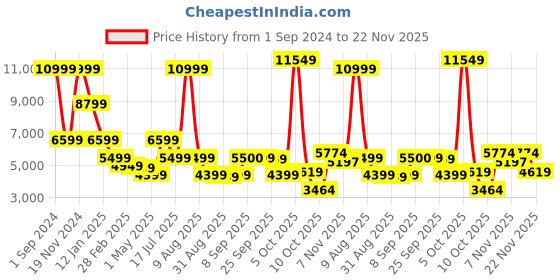 myntra.com Antony Morato Men Cream-Coloured Printed Sweatshirt antony morato Price History Graph from 1 Sep 2024 to 22 Nov 2025