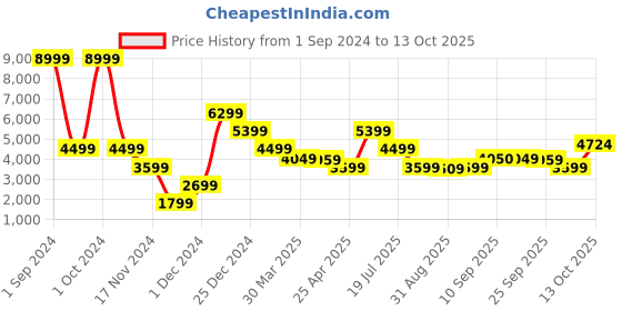 myntra.com Antony Morato Men Grey & Black Self Design Pullover Sweater antony morato Price History Graph from 1 Sep 2024 to 13 Oct 2025