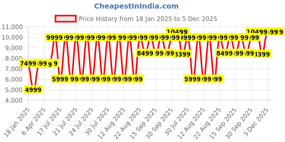 myntra.com Antony Morato Men Hooded Sweatshirt antony morato Price History Graph from 18 Jan 2025 to 5 Dec 2025