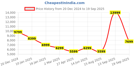 myntra.com Antony Morato Men Mildly Distressed Slim Fit Mid-Rise Heavy FadeJeans antony morato Price History Graph from 20 Dec 2024 to 19 Sep 2025