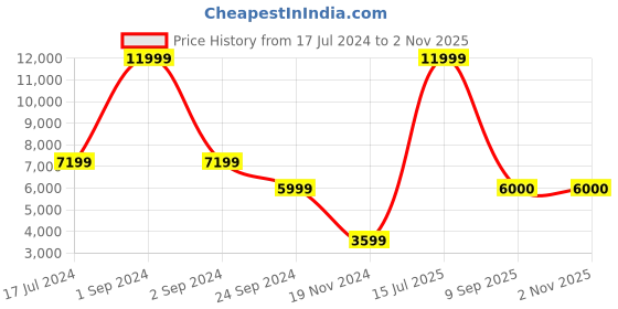 myntra.com Antony Morato Men Navy Blue Slim Fit Slash Knee Heavy Fade Stretchable Cotton Jeans antony morato Price History Graph from 17 Jul 2024 to 1 Nov 2025