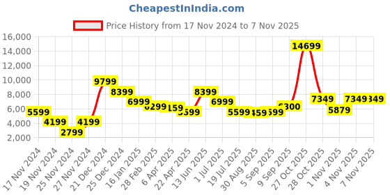myntra.com Antony Morato Men Navy-Blue Solid Slim Fit Single-Breasted Formal Blazer antony morato Price History Graph from 17 Nov 2024 to 1 Nov 2025
