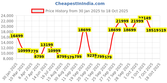 myntra.com Antony Morato Men Padded Jacket antony morato Price History Graph from 30 Jan 2025 to 18 Oct 2025