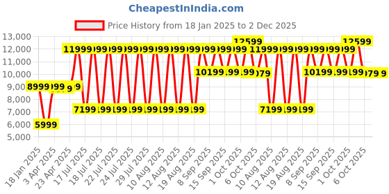 myntra.com Antony Morato Men Printed Hooded Sweatshirt antony morato Price History Graph from 18 Jan 2025 to 30 Nov 2025