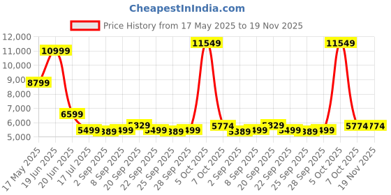 myntra.com Antony Morato Men Printed Slim Fit Shorts antony morato Price History Graph from 17 May 2025 to 18 Nov 2025