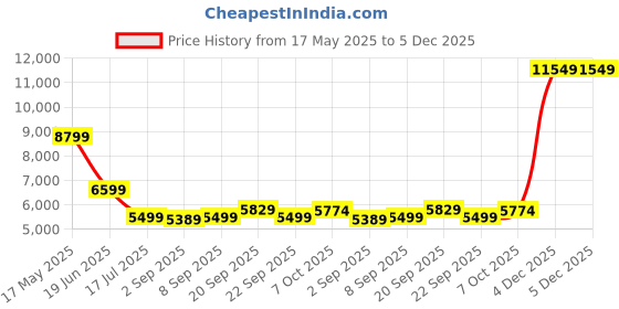 myntra.com Antony Morato Men Printed Slim Fit Shorts antony morato Price History Graph from 17 May 2025 to 5 Dec 2025