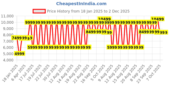 myntra.com Antony Morato Men Printed Sweatshirt antony morato Price History Graph from 18 Jan 2025 to 1 Dec 2025