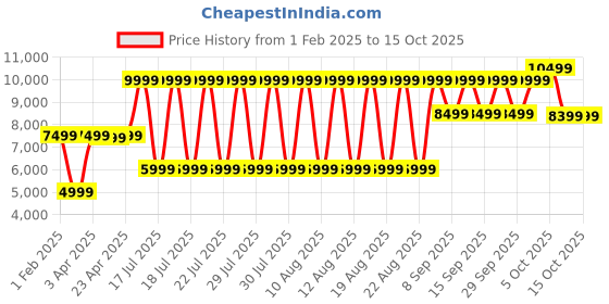 myntra.com Antony Morato Men Printed Sweatshirt antony morato Price History Graph from 1 Feb 2025 to 15 Oct 2025
