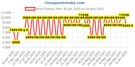 myntra.com Antony Morato Men Printed Sweatshirt antony morato Price History Graph from 30 Jan 2025 to 23 Nov 2025