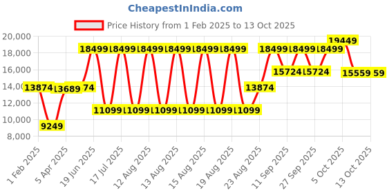 myntra.com Antony Morato Men Puffer Jacket with Patchwork antony morato Price History Graph from 1 Feb 2025 to 13 Oct 2025