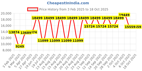 myntra.com Antony Morato Men Puffer Jacket with Patchwork antony morato Price History Graph from 3 Feb 2025 to 18 Oct 2025