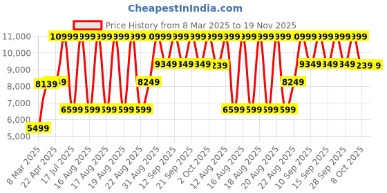 myntra.com Antony Morato Men Pullover antony morato Price History Graph from 8 Mar 2025 to 19 Nov 2025