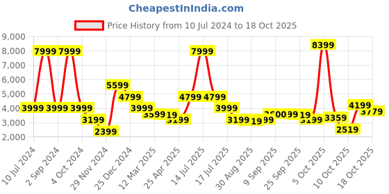 myntra.com Antony Morato Men Red Checked Cotton Pullover Sweater antony morato Price History Graph from 10 Jul 2024 to 14 Oct 2025