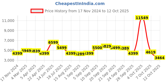 myntra.com Antony Morato Men Self Design Pullover Sweaters antony morato Price History Graph from 17 Nov 2024 to 12 Oct 2025