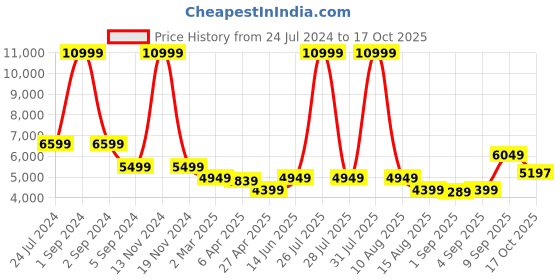 myntra.com Antony Morato Men Skinny Fit Low Distress Heavy Fade Stretchable Jeans antony morato Price History Graph from 24 Jul 2024 to 17 Oct 2025