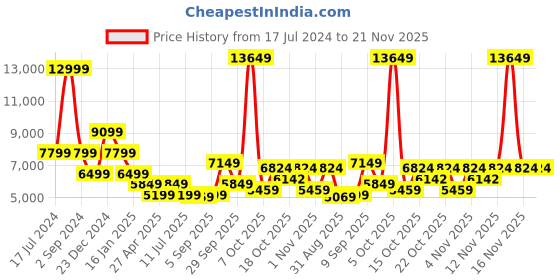 myntra.com Antony Morato Men Skinny Fit Mildly Distressed Heavy Fade Stretchable Jeans antony morato Price History Graph from 17 Jul 2024 to 20 Nov 2025