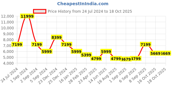 myntra.com Antony Morato Men Skinny Fit Mildly Distressed Heavy Fade Stretchable Jeans antony morato Price History Graph from 24 Jul 2024 to 18 Oct 2025