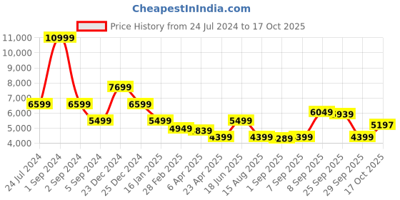 myntra.com Antony Morato Men Skinny Fit Mildly Distressed Light Fade Stretchable Jeans antony morato Price History Graph from 24 Jul 2024 to 17 Oct 2025