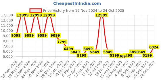 myntra.com Antony Morato Men Skinny Fit Trousers antony morato Price History Graph from 19 Nov 2024 to 24 Oct 2025