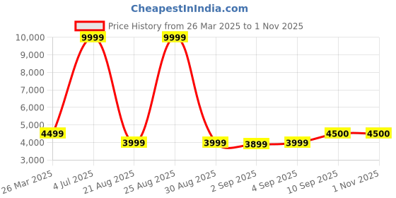 myntra.com Antony Morato Men Slim Fit Clean Look Heavy Fade Stretchable Jeans antony morato Price History Graph from 26 Mar 2025 to 31 Oct 2025