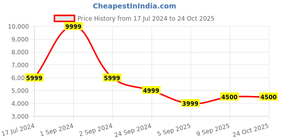 myntra.com Antony Morato Men Slim Fit Heavy Fade Clean Look Jeans antony morato Price History Graph from 17 Jul 2024 to 23 Oct 2025