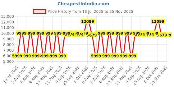 myntra.com Antony Morato Men Slim Fit Heavy Fade Stretchable Jeans antony morato Price History Graph from 18 Jul 2025 to 25 Nov 2025