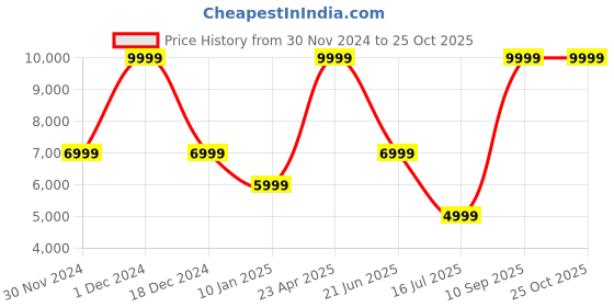 myntra.com Antony Morato Men Slim Fit Low Distress Light Fade Jeans antony morato Price History Graph from 30 Nov 2024 to 25 Oct 2025