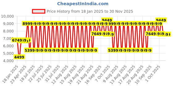 myntra.com Antony Morato Men Sweatshirt antony morato Price History Graph from 18 Jan 2025 to 30 Nov 2025