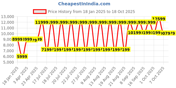 myntra.com Antony Morato Men Sweatshirt antony morato Price History Graph from 18 Jan 2025 to 17 Oct 2025
