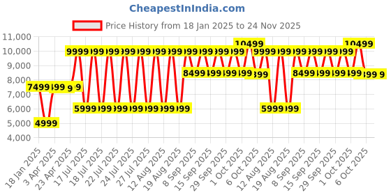 myntra.com Antony Morato Men Sweatshirt antony morato Price History Graph from 18 Jan 2025 to 24 Nov 2025
